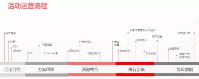 13个案例教你3种套路，实现0预算引爆产品，将每次活动成功率提升到99.9%