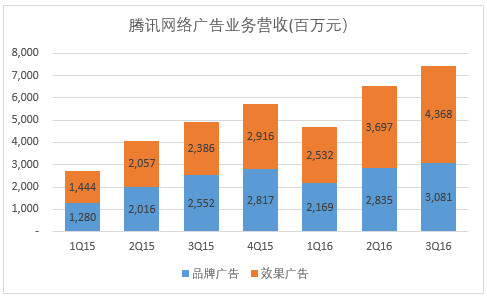 数据看腾讯财报：游戏，内容付费，支付和云，广告各方面都很行，唯独利润率下降