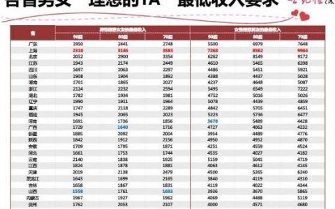 全国恋爱起步价 你谈的起恋爱吗？