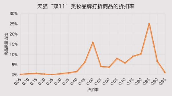 真打折率只有35%，商家的双11营销套路你中了哪些？