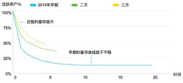 一篇文章看懂活跃用户留存用户和产品增长的关系