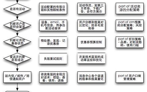 一个APP活动运营实例