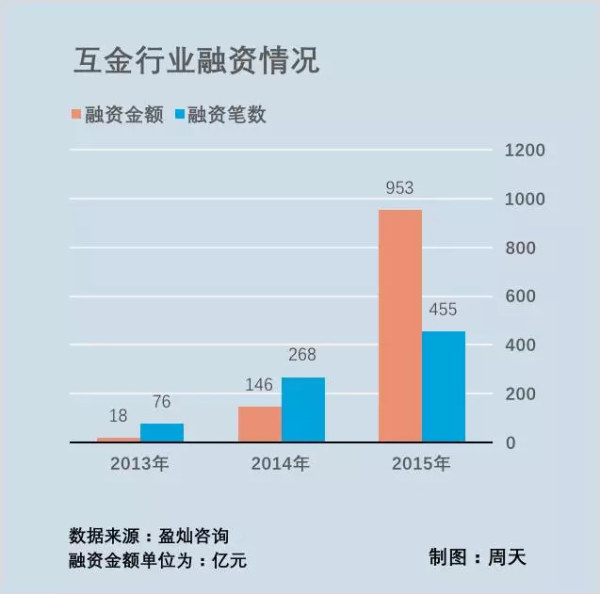 互联网金融大退潮：从集体癫狂，到裁员、跑路、上市遇阻