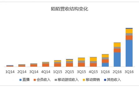 数据解读陌陌财报：直播解救宅男，社交潜力仍然存疑