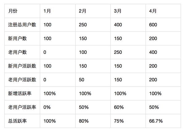 教你读懂活跃数据