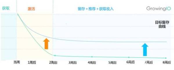 一篇文章看懂活跃用户留存用户和产品增长的关系