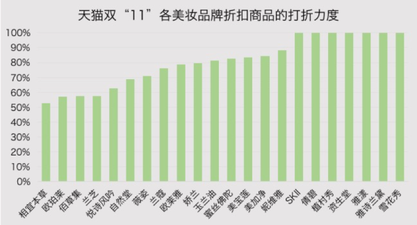 真打折率只有35%，商家的双11营销套路你中了哪些？