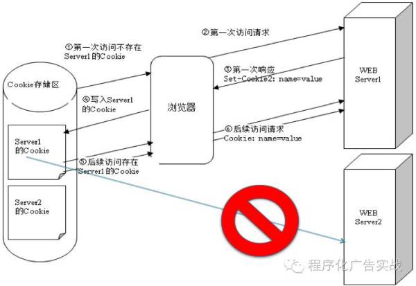 技术贴：什么是CookieMapping