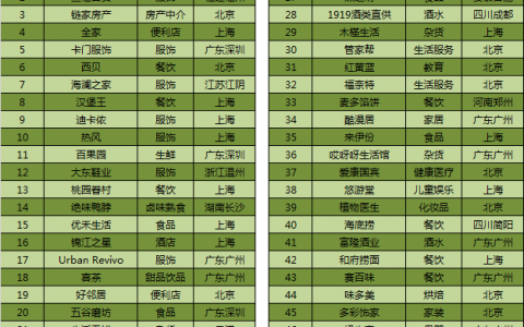 2016年中国高成长连锁企业50强排行榜