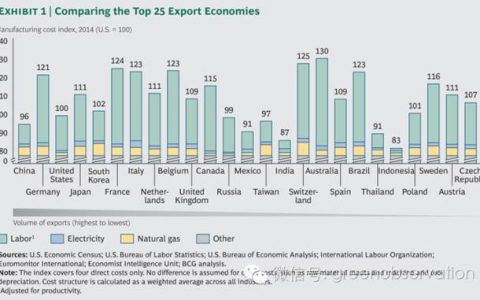 波士顿咨询： 全球制造业成本竞争力新图谱