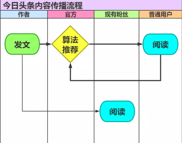 简书，今日头条等自媒体平台内容传播流程解读