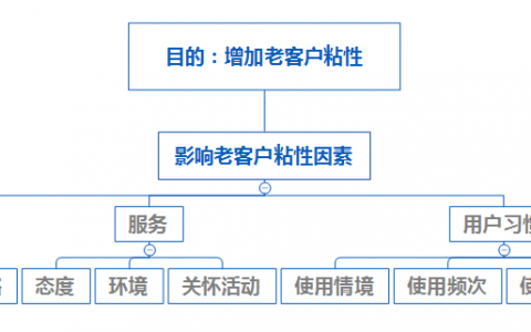 小白都能做牛逼的问卷调查