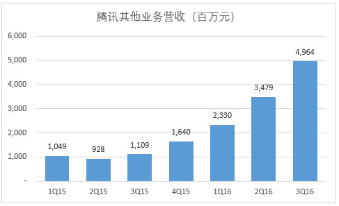 数据看腾讯财报：游戏，内容付费，支付和云，广告各方面都很行，唯独利润率下降