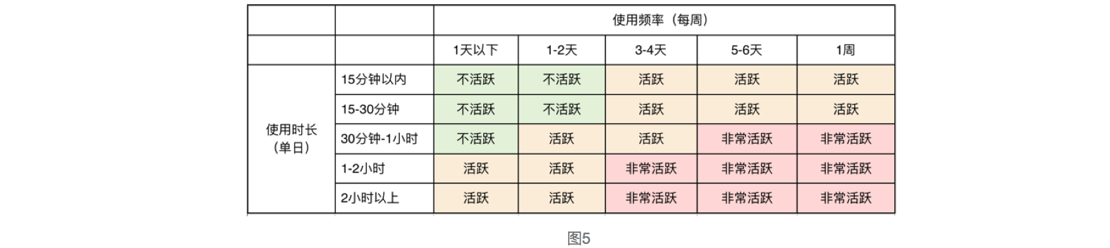 活跃划分