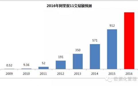 今年阿里双11交易额预测