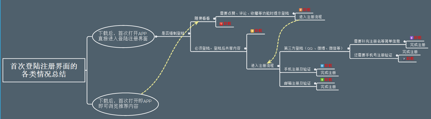 首次登陆注册界面卸载软件情况总结