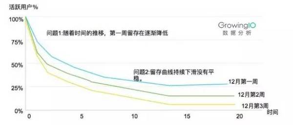 一篇文章看懂活跃用户留存用户和产品增长的关系