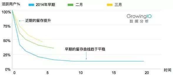 一篇文章看懂活跃用户留存用户和产品增长的关系