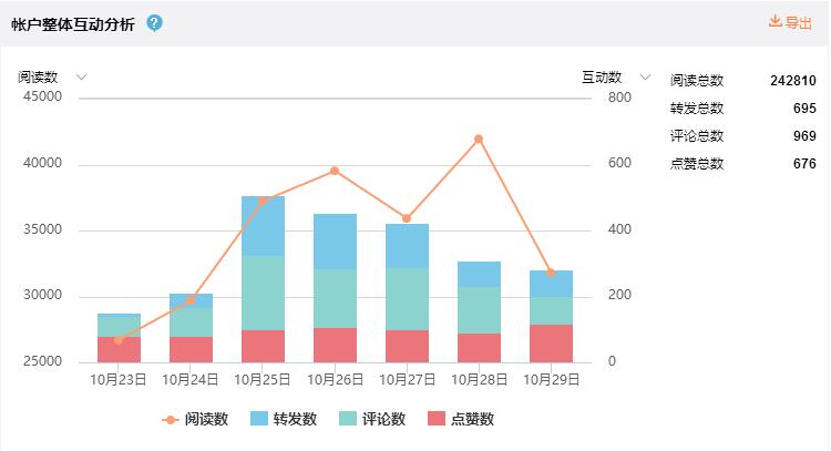 我的微博运营方法论