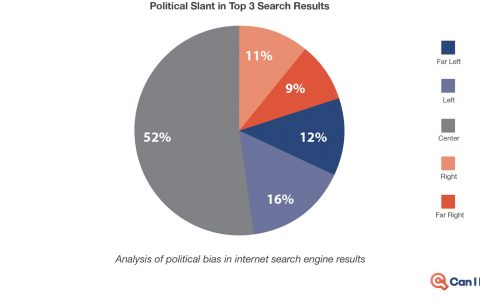 CanIRank：研究认为Google搜索结果倾向于自由派