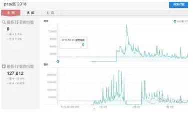 papi酱融资半年考：依旧篇篇10w+， 罗辑思维离开，广告收益捐款无下文