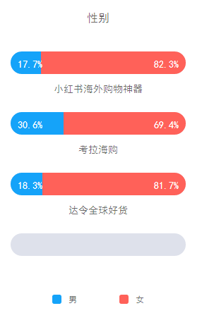 性别分布