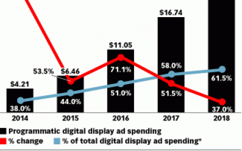预计2016年中国广告程序化购买支出达110亿美元 同比增长70%
