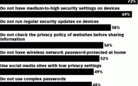 7/10的澳大利亚千禧一代网民没有安装安全软件