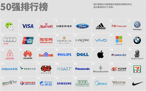 2016年中国消费者最离不开品牌是支付宝
