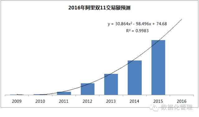 今年阿里双11交易额预测