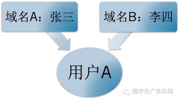 技术贴：什么是CookieMapping