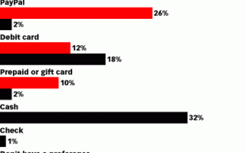 2/5的美国消费者认为信用卡是网购最安全的结算方式