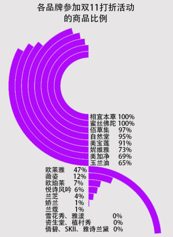 真打折率只有35%，商家的双11营销套路你中了哪些？