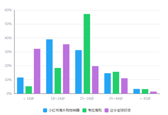 年龄分布