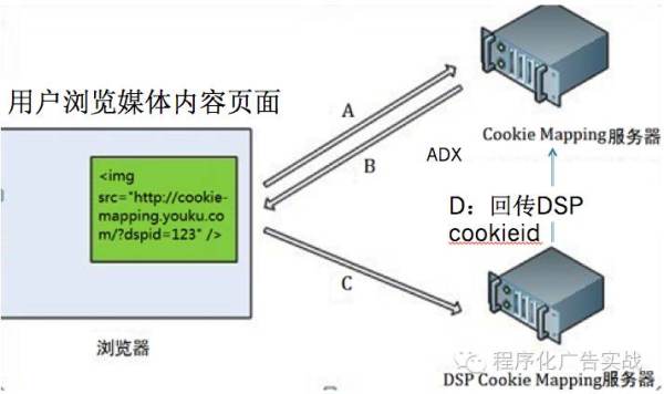 技术贴：什么是CookieMapping