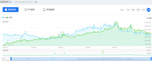 遭微信持续扼杀，“中年”QQ会成为腾讯“弃子”吗？