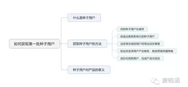 获取种子用户的9个案例12个具体方法（下）