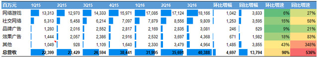 数据看腾讯财报：游戏，内容付费，支付和云，广告各方面都很行，唯独利润率下降