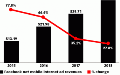 预计2016年Facebook全球广告收入将接近260亿美元