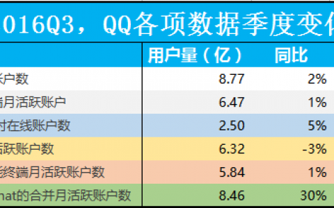 遭微信持续扼杀，“中年”QQ会成为腾讯“弃子”吗？