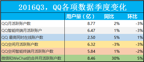 步入“中年危机”的QQ，会被腾讯抛弃吗？ 