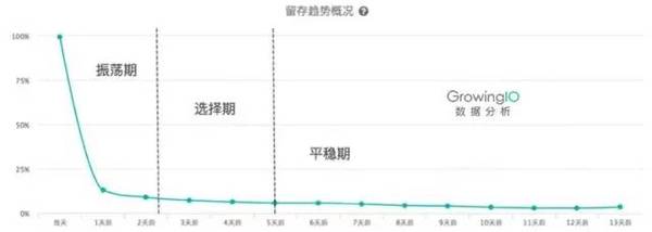 一篇文章看懂活跃用户留存用户和产品增长的关系