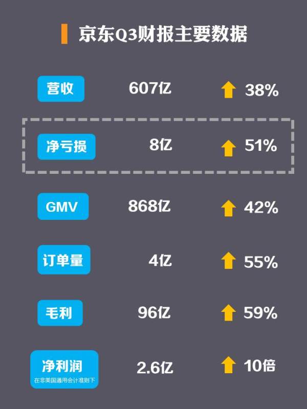 京东最新财报又曝亏损，股价反而暴涨？剖析互联网公司变现战略