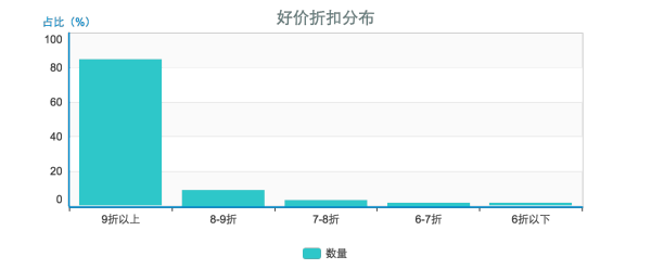 双十一之走进科学：商家和消费者，谁占到了便宜？