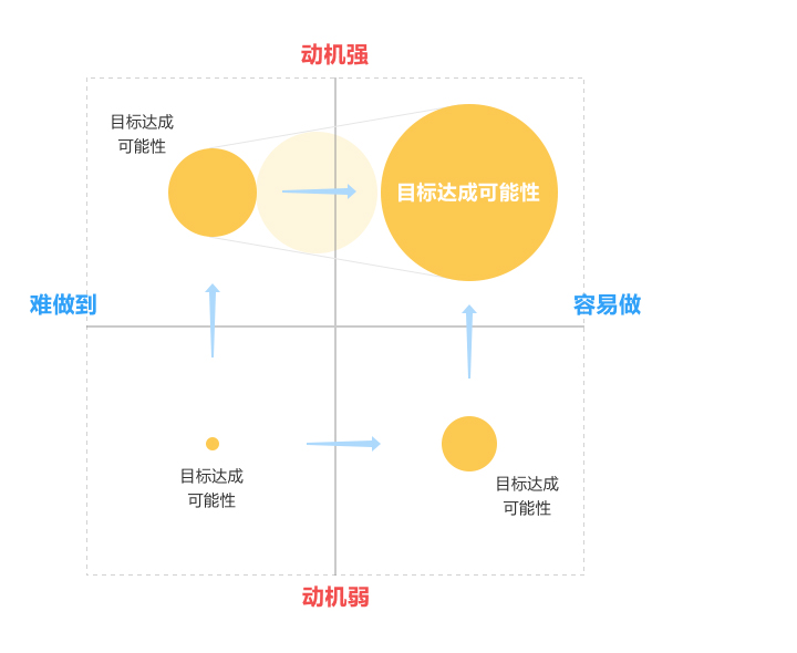 行为设计学，有助提升用户目标的达成率