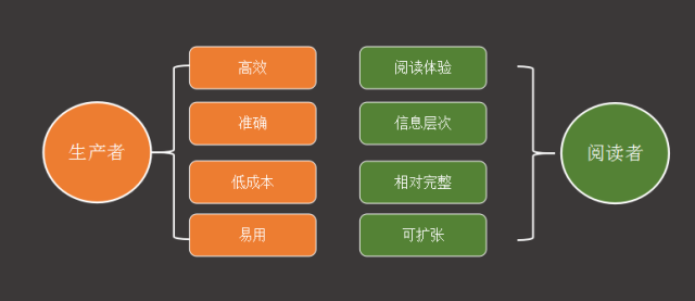 进阶必读｜产品运营，你该交数据日报了