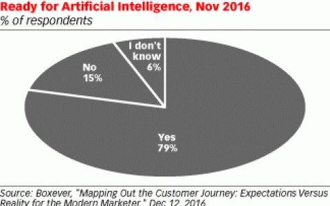 3/4的营销人员认为消费者已经准备好接受人工智能了