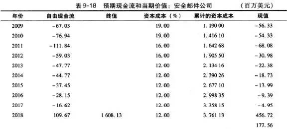 年幼公司的估值方法，看看你的公司值多少钱