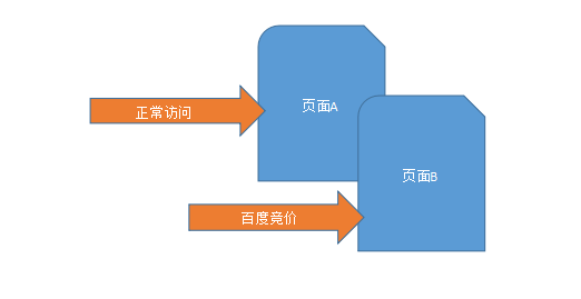 广告流量管理：流量区分、关键词挖掘、EDM流量追踪