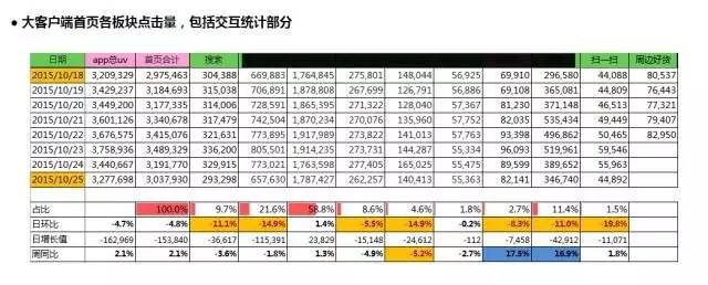 进阶必读｜产品运营，你该交数据日报了